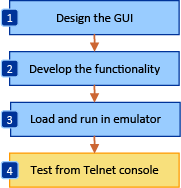 The steps taken to design, develop and test an Android application.
