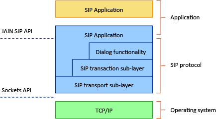 The JAIN SIP API